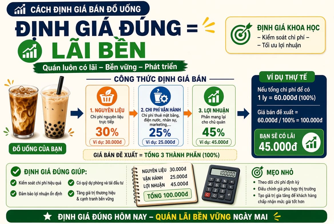 Cách Định Giá Bán Đồ Uống Để Quán Luôn Có Lãi